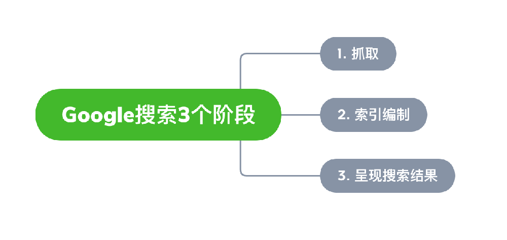 齐齐哈尔市网站建设,齐齐哈尔市外贸网站制作,齐齐哈尔市外贸网站建设,齐齐哈尔市网络公司,Google的工作原理？